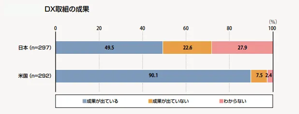 DX取組の成果