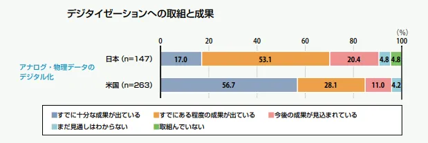 デジタライゼーションへの取組と成果