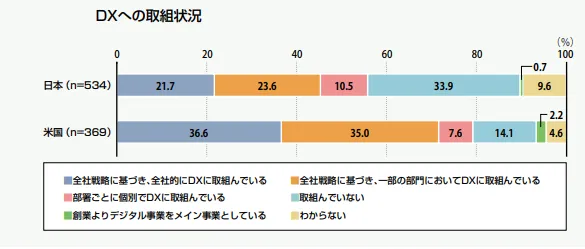 DXへの取組状況