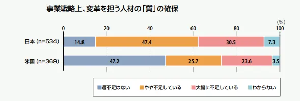 事業戦略上、変革を担う人材の「質」の確保