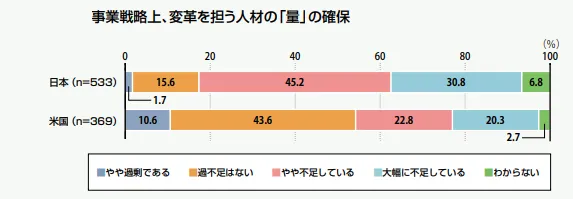 事業戦略上、変革を担う人材の「量」の確保