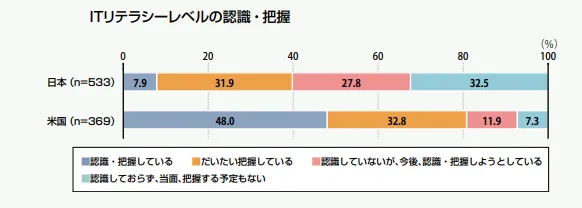 ITリテラシ―レベルの認識・把握