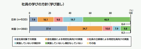 社員の学びの方針（学び直し）