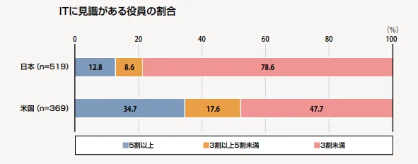 ITに見識がある役員の割合