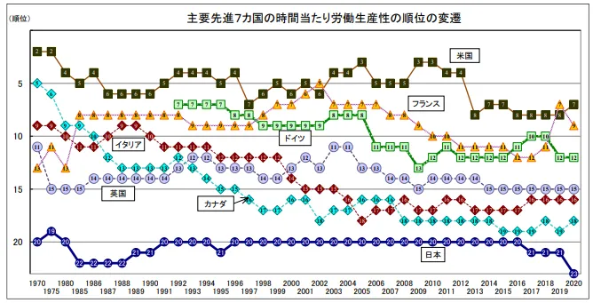 主要先進7か国の時間当たり労働生産性の順位の変遷