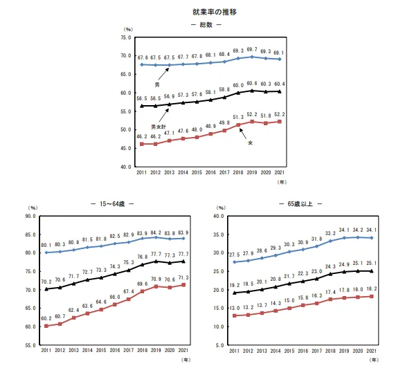 就業率の推移