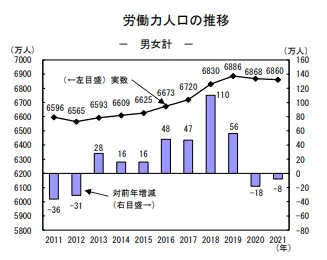 労働力人口の推移