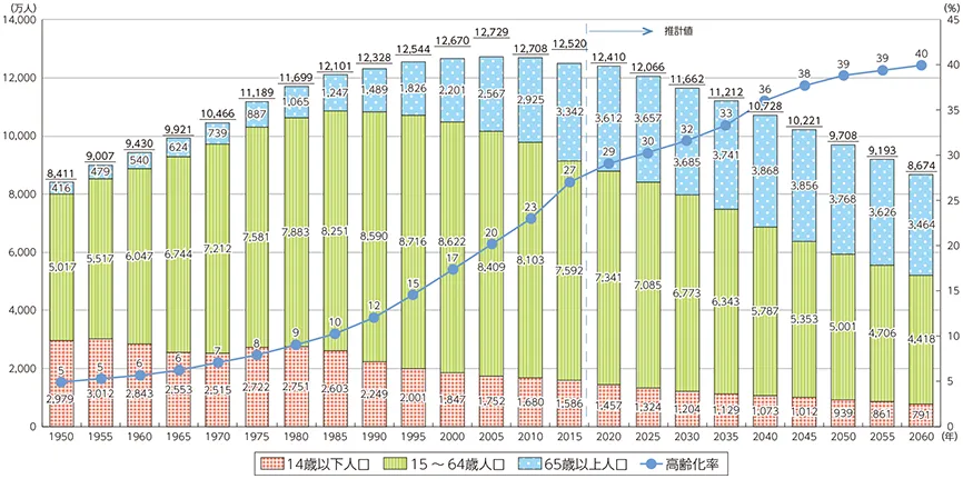 生産年齢人口の推移