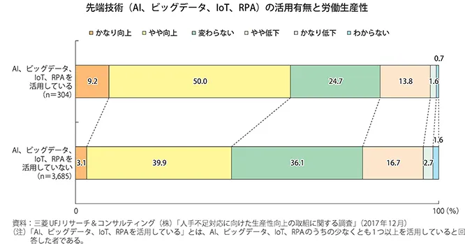 先端技術（AI、ビッグデータ、IoT、RPA）の活用有無と労働生産性