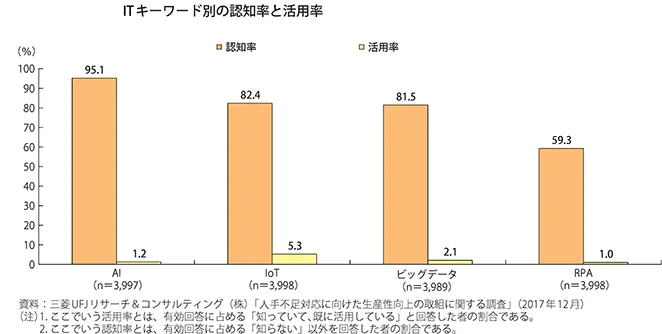 ITキーワード別の認知率と活用率